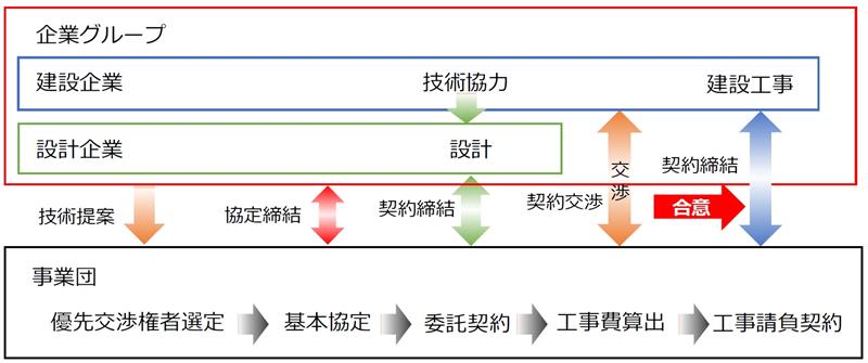 本事業の契約の流れ