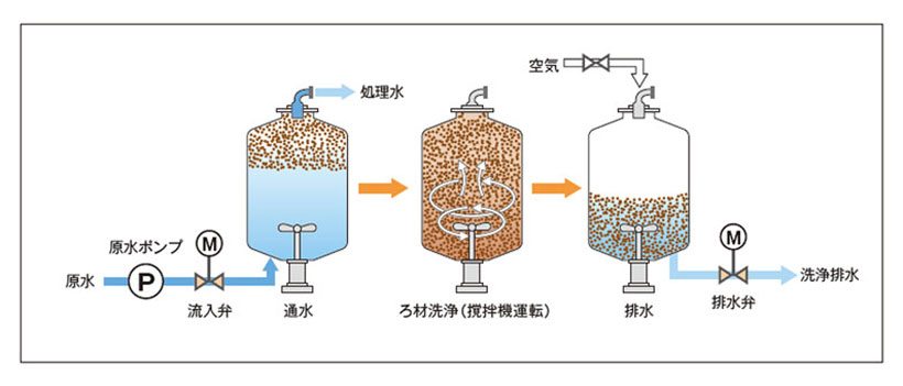 浮上ろ過装置 Fmフィルタ 水ingエンジニアリング株式会社